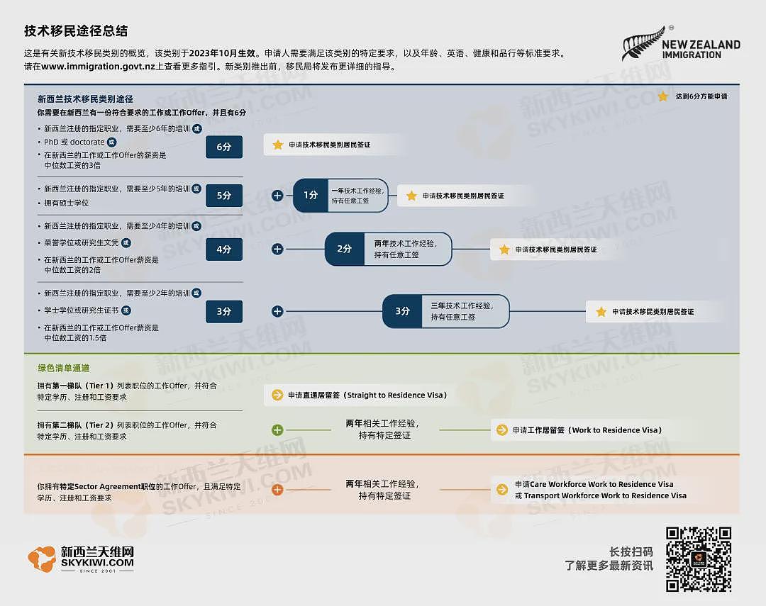 新西兰移民大地震要来？未来或更难拿绿卡！网友：大胆预测新政，附最新干货...（组图） - 12