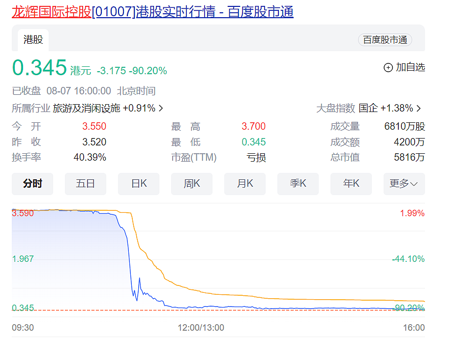 突发闪崩！周杰伦曾多次光顾的知名火锅品牌，母公司股价半天暴跌90%！公司回应（组图） - 1