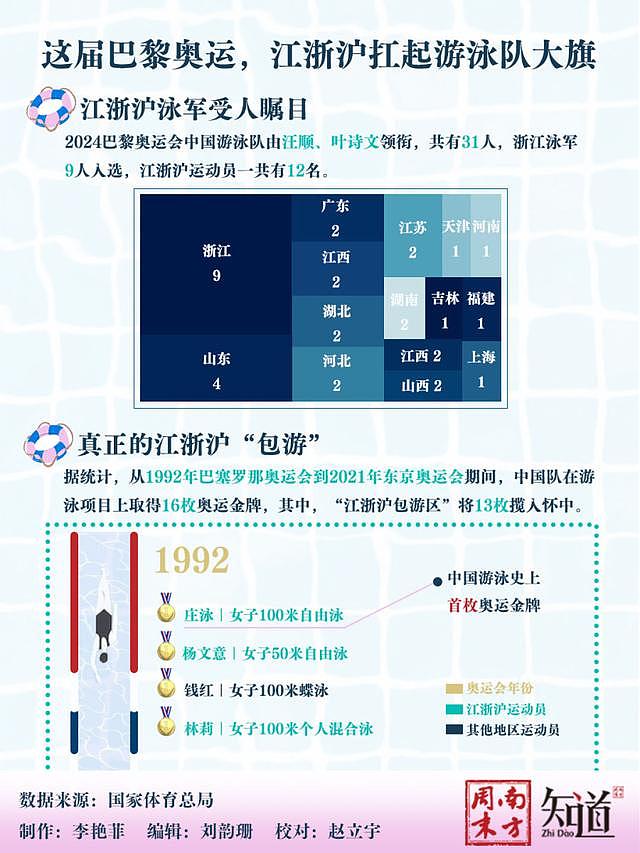 19岁温州小将潘展乐破纪录夺冠，江浙沪为何盛产游泳冠军？（组图） - 3