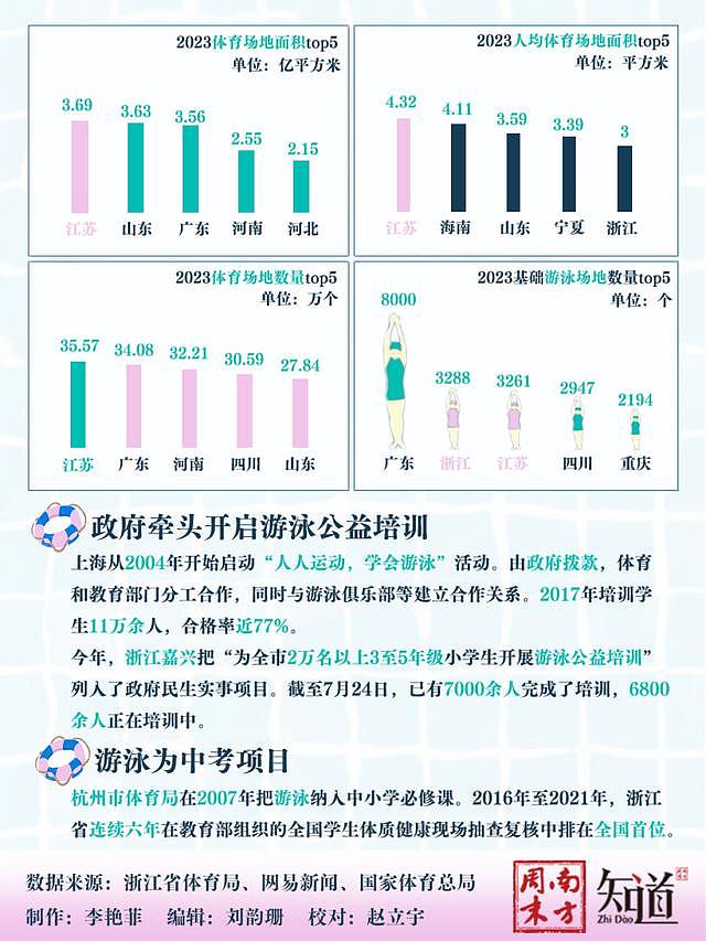 19岁温州小将潘展乐破纪录夺冠，江浙沪为何盛产游泳冠军？（组图） - 10