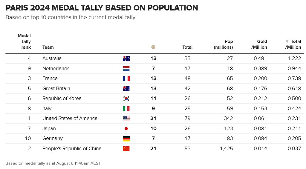 奥运奖牌中国垫底，澳洲第一！全新排名被澳洲公布，华人圈热议炸了...（组图） - 3