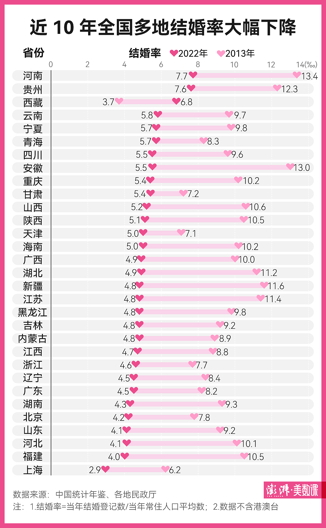 上半年结婚登记数创新低，中国人真的不结婚了（组图） - 4