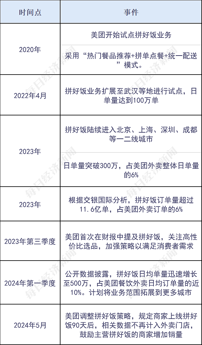 1杯柠檬水5毛，“红烧狮子头饭”6.9元！“拼好饭”火了，为什么能这么便宜？（组图） - 4