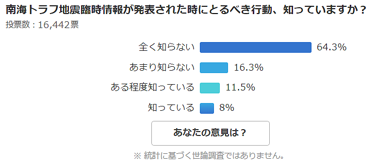 日本7.1级地震将引发南海海沟大地震？专家预测：一周内发生相同地震概率达77%（组图） - 9