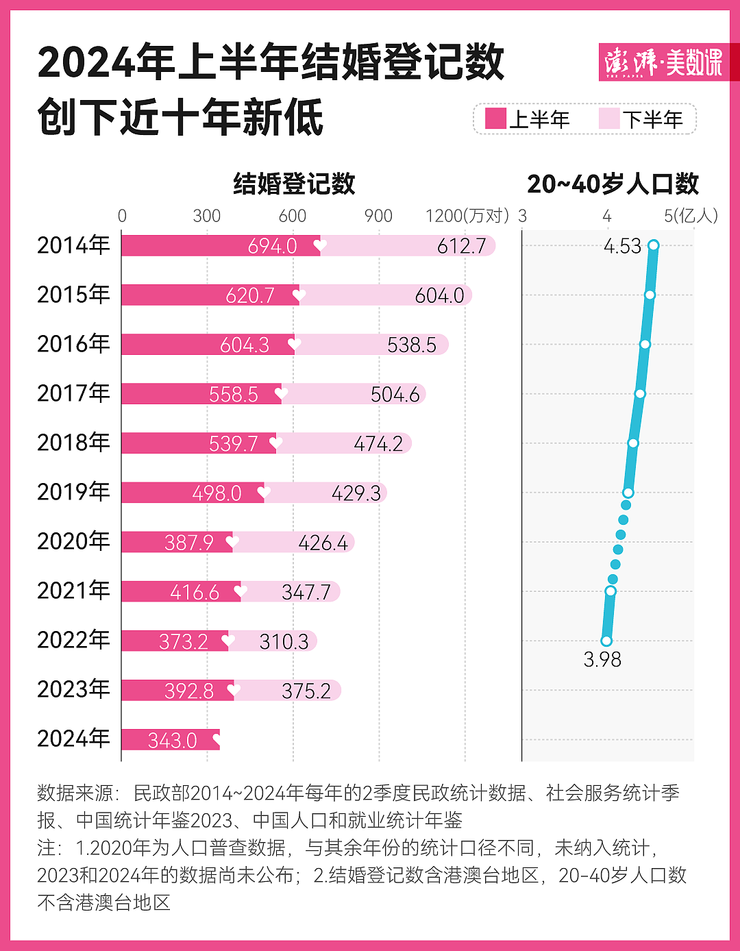 上半年结婚登记数创新低，中国人真的不结婚了？（组图） - 1