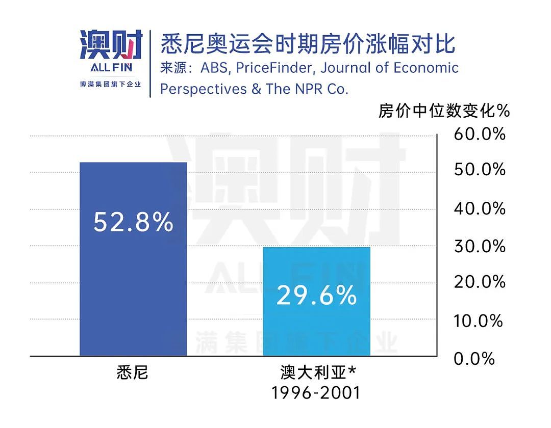 丸辣！奥运会没撑起巴黎房价，八年后的布里斯班还有“泼天富贵”吗？（组图） - 3