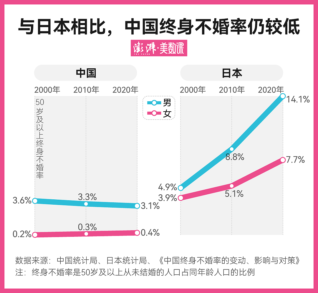 上半年结婚登记数创新低，中国人真的不结婚了？（组图） - 2