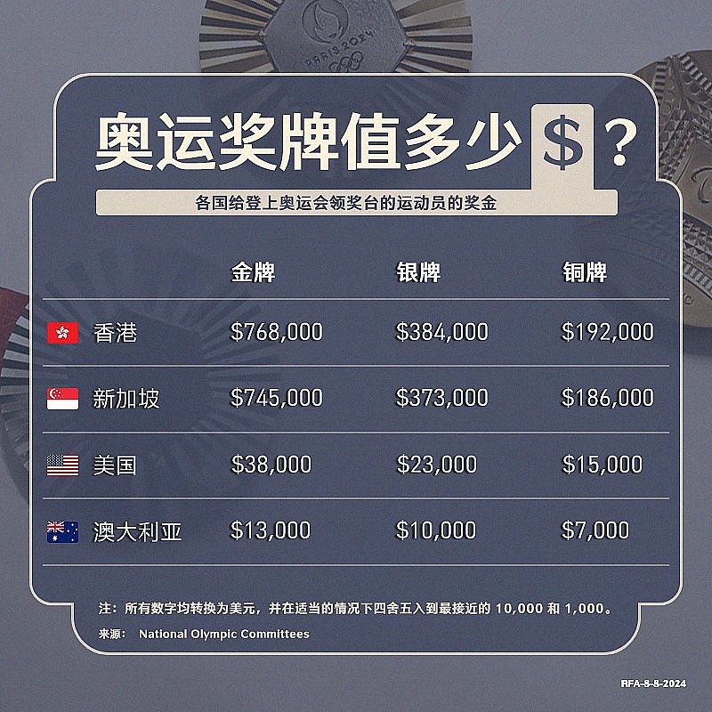 各国给奥运金银铜牌选手多少奖金？澳洲的奖金最少（图） - 1