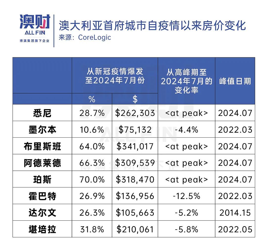 丸辣！奥运会没撑起巴黎房价，八年后的布里斯班还有“泼天富贵”吗？（组图） - 7