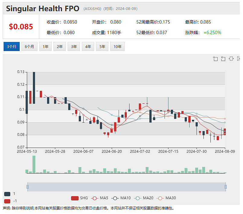 Singular Health（ASX：SHG）医疗影像智能软件平台成功集成牙科AI模型（组图） - 2