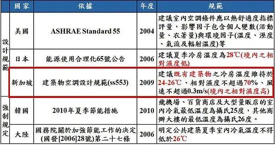 新加坡的空调冷到像“停尸房”：背后藏着一个李光耀治国的秘密（组图） - 5