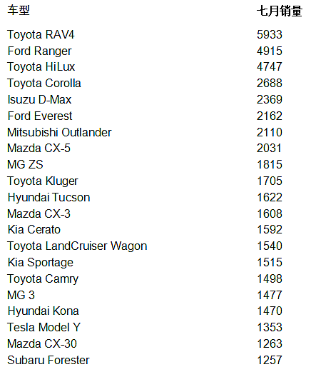 澳洲车市七月新车销售排行评析（组图） - 3