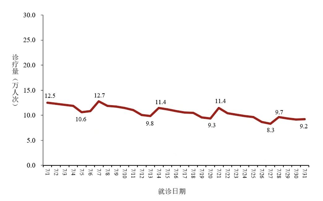 新冠疫情再引关注，中疾控：内地7月新增203例重症、2例死亡个案（组图） - 3