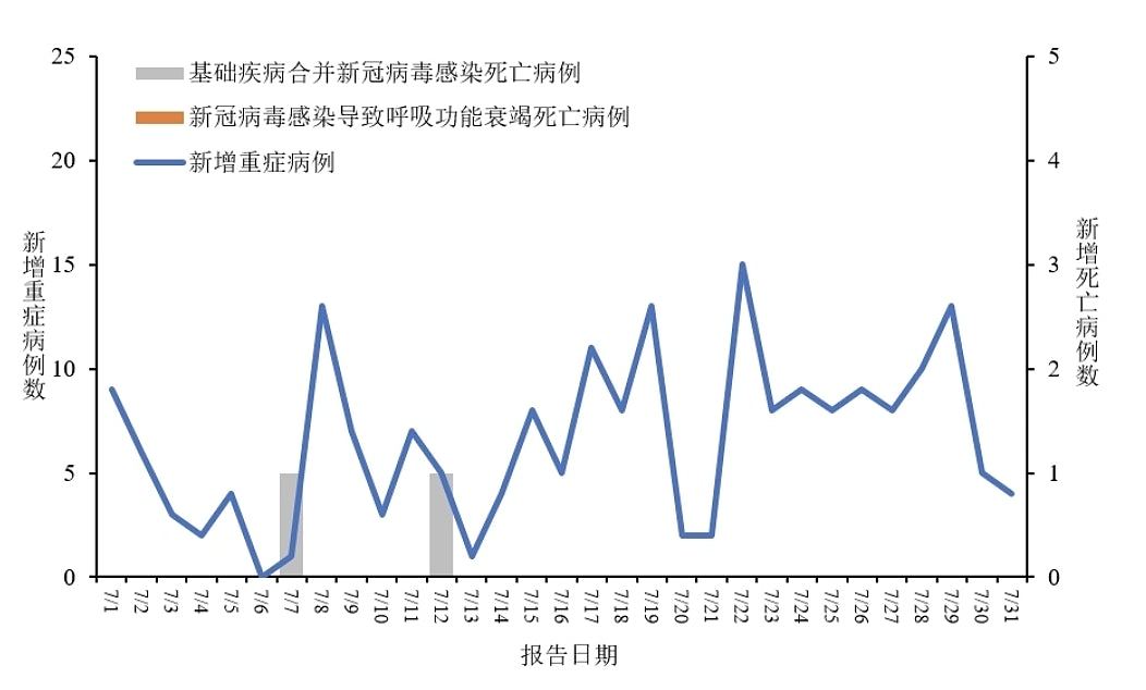 新冠疫情再引关注，中疾控：内地7月新增203例重症、2例死亡个案（组图） - 2