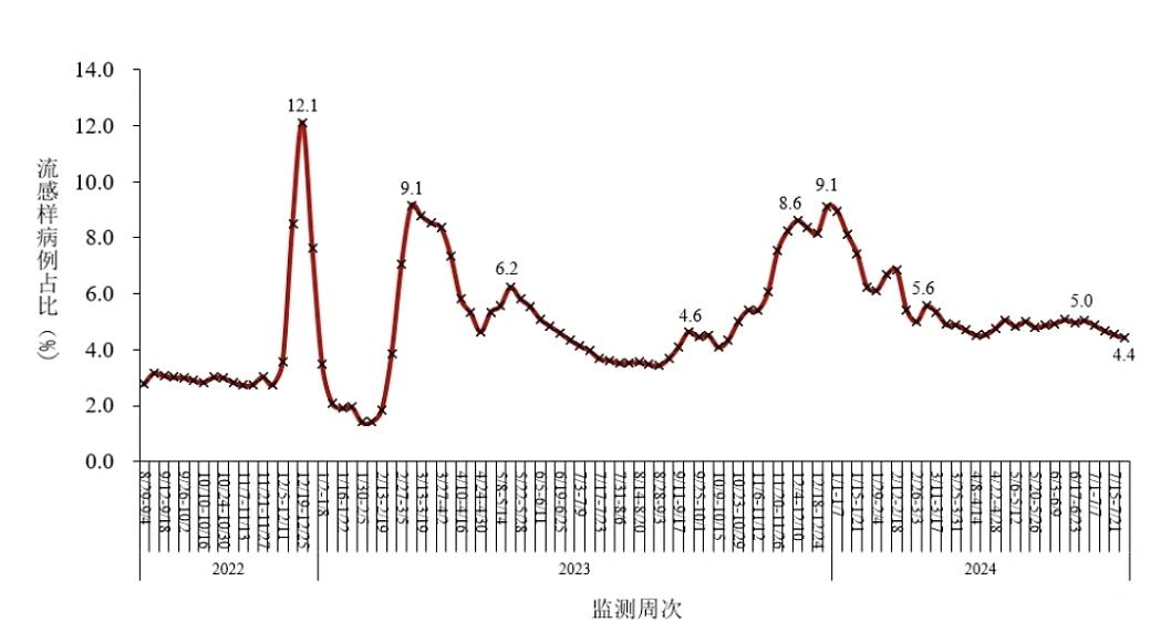 新冠疫情再引关注，中疾控：内地7月新增203例重症、2例死亡个案（组图） - 4