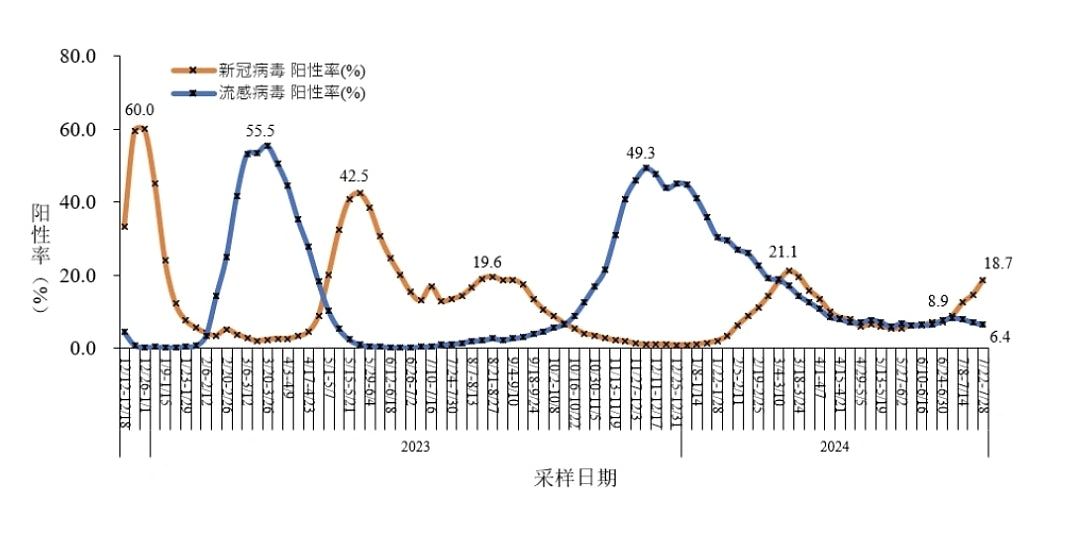 新冠疫情再引关注，中疾控：内地7月新增203例重症、2例死亡个案（组图） - 5