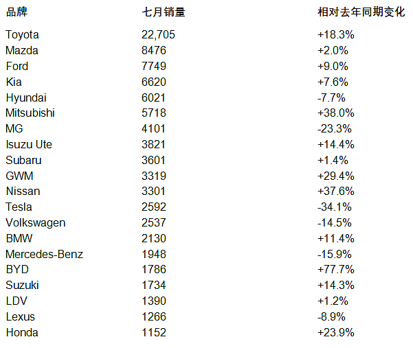 澳洲车市七月新车销售排行评析（组图） - 1