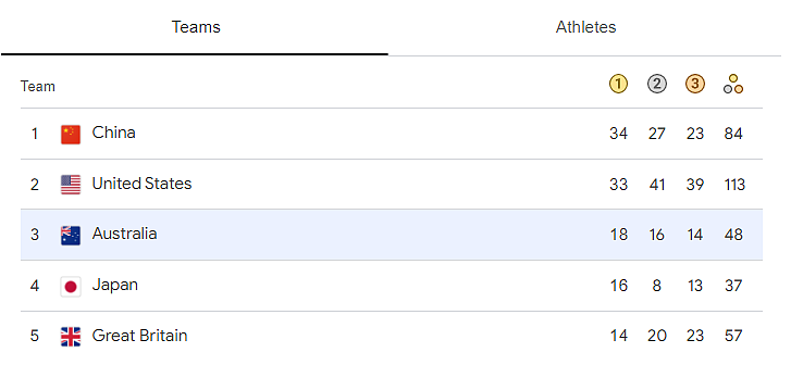 澳洲：我们创造了历史！奥运奖牌榜，澳洲第一！（组图） - 1
