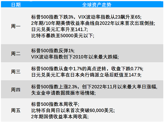 “黑色星期一”的暴跌，美股一周基本“收复”了，接下来“过山车”是常态？（组图） - 3