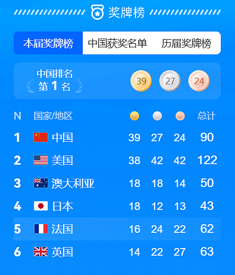 奥运闭幕日：中国军团冲击40金+境外最佳纪录，美国握有4个冲金点（组图） - 1