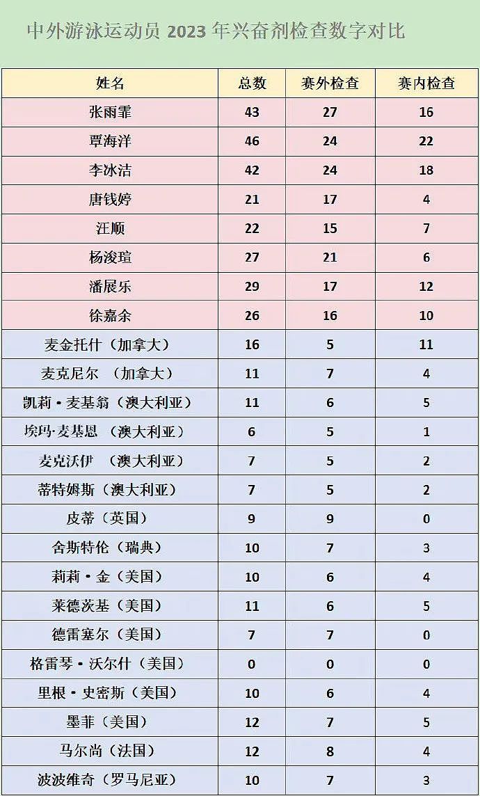 美国对兴奋剂的双标，把全世界都气笑了（组图） - 13