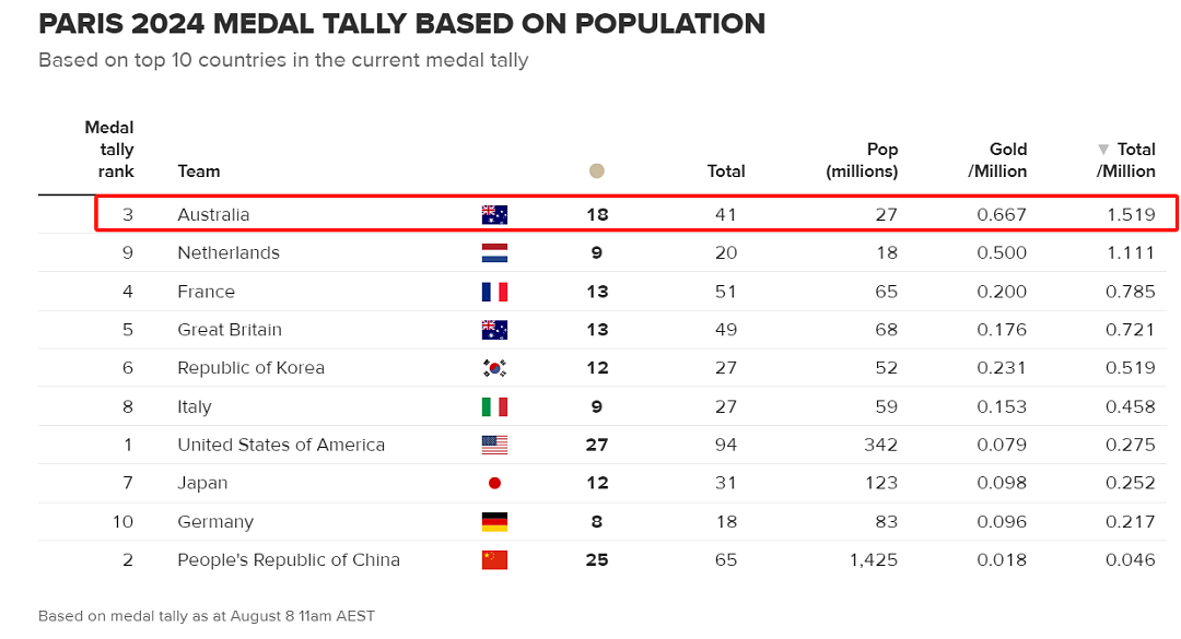 澳洲：我们创造了历史！奥运奖牌榜，澳洲第一！（组图） - 5