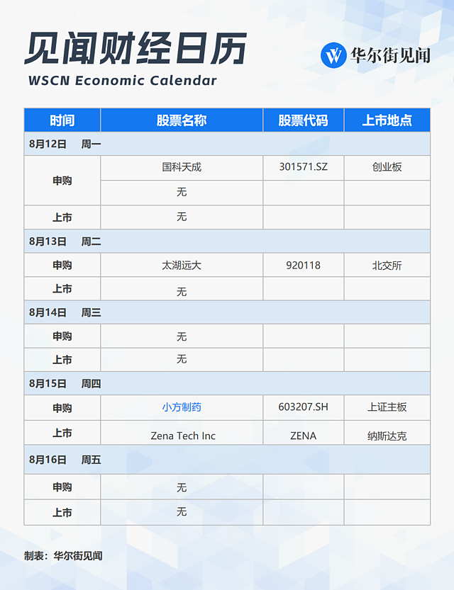 一周重磅日程：中国7月经济和金融数据，MLF是否降息？美国CPI，阿里腾讯京东财报（组图） - 10