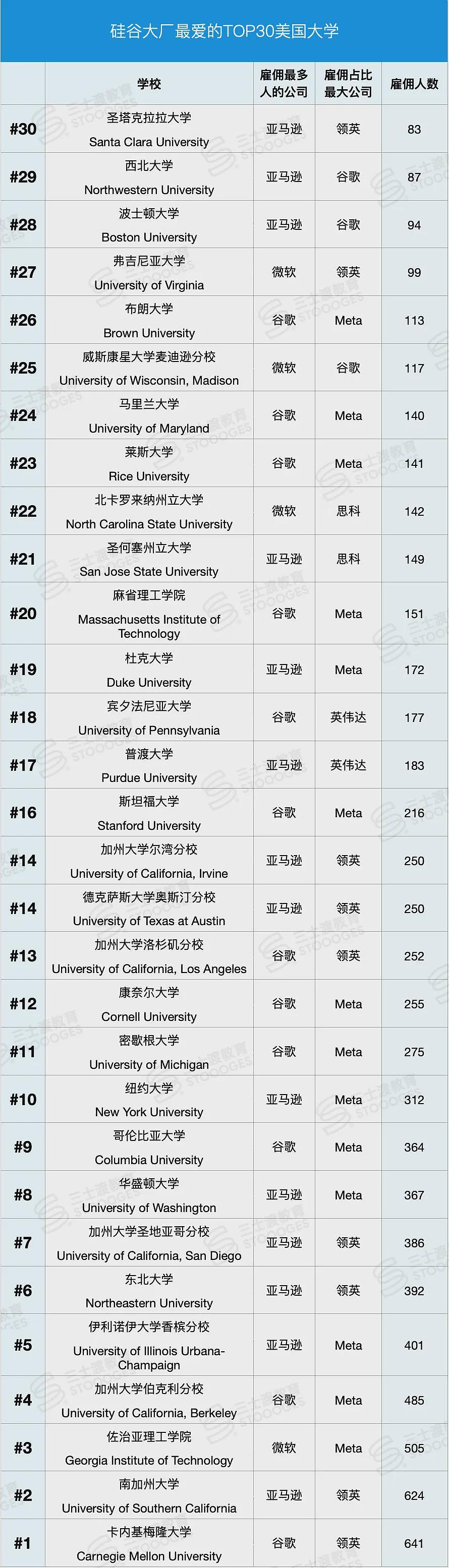 硅谷巨头Target School名单出炉！30所学校毕业生被疯抢...（组图） - 25