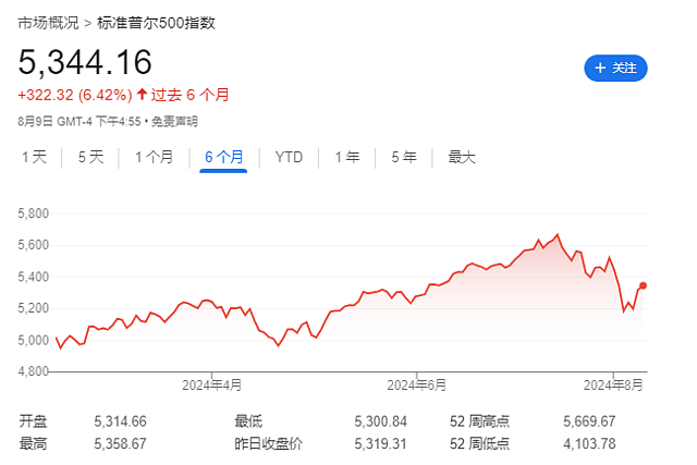 美股“调整结束”了吗？高盛、摩根大通都很谨慎（组图） - 1