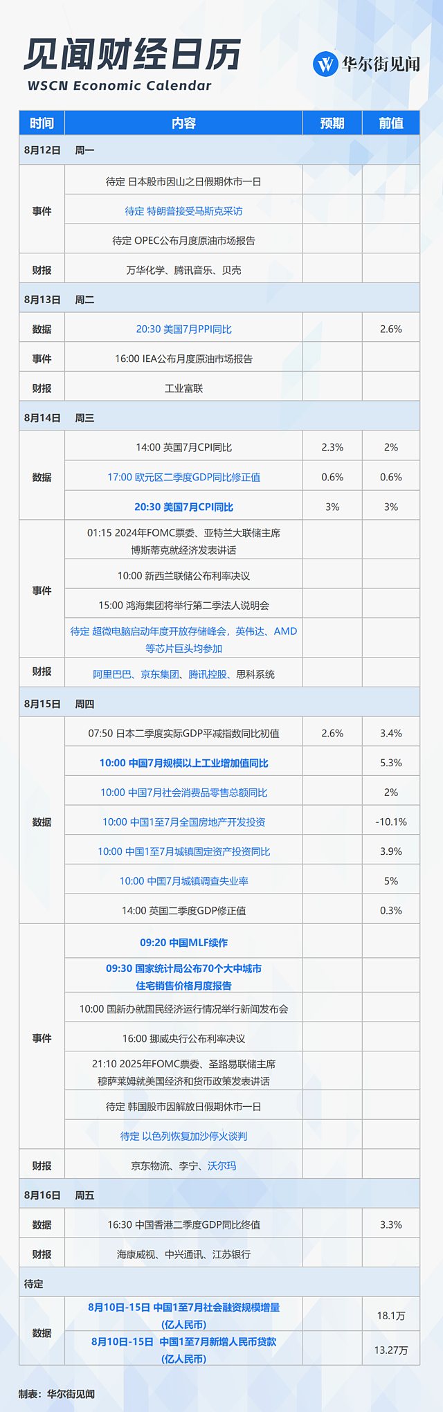 一周重磅日程：中国7月经济和金融数据，MLF是否降息？美国CPI，阿里腾讯京东财报（组图） - 1