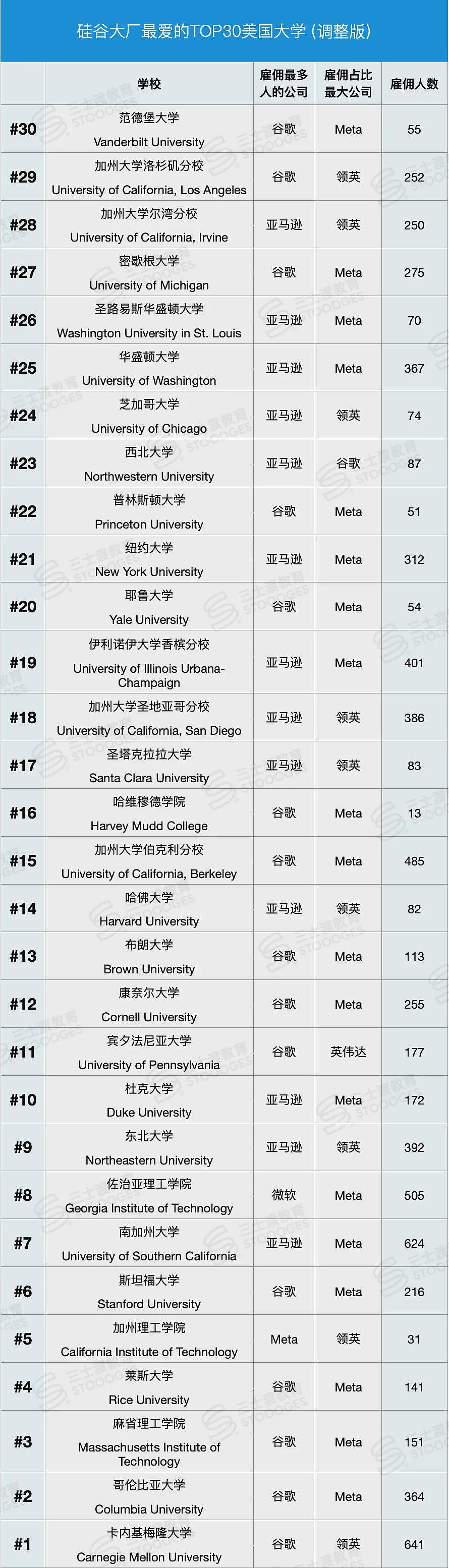 硅谷巨头Target School名单出炉！30所学校毕业生被疯抢...（组图） - 26