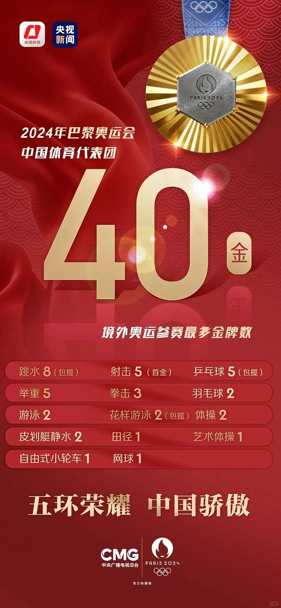 40金！中美金牌榜竞争到最后1秒才分胜负，中国领跑时美国网友一度破防了......（组图） - 1