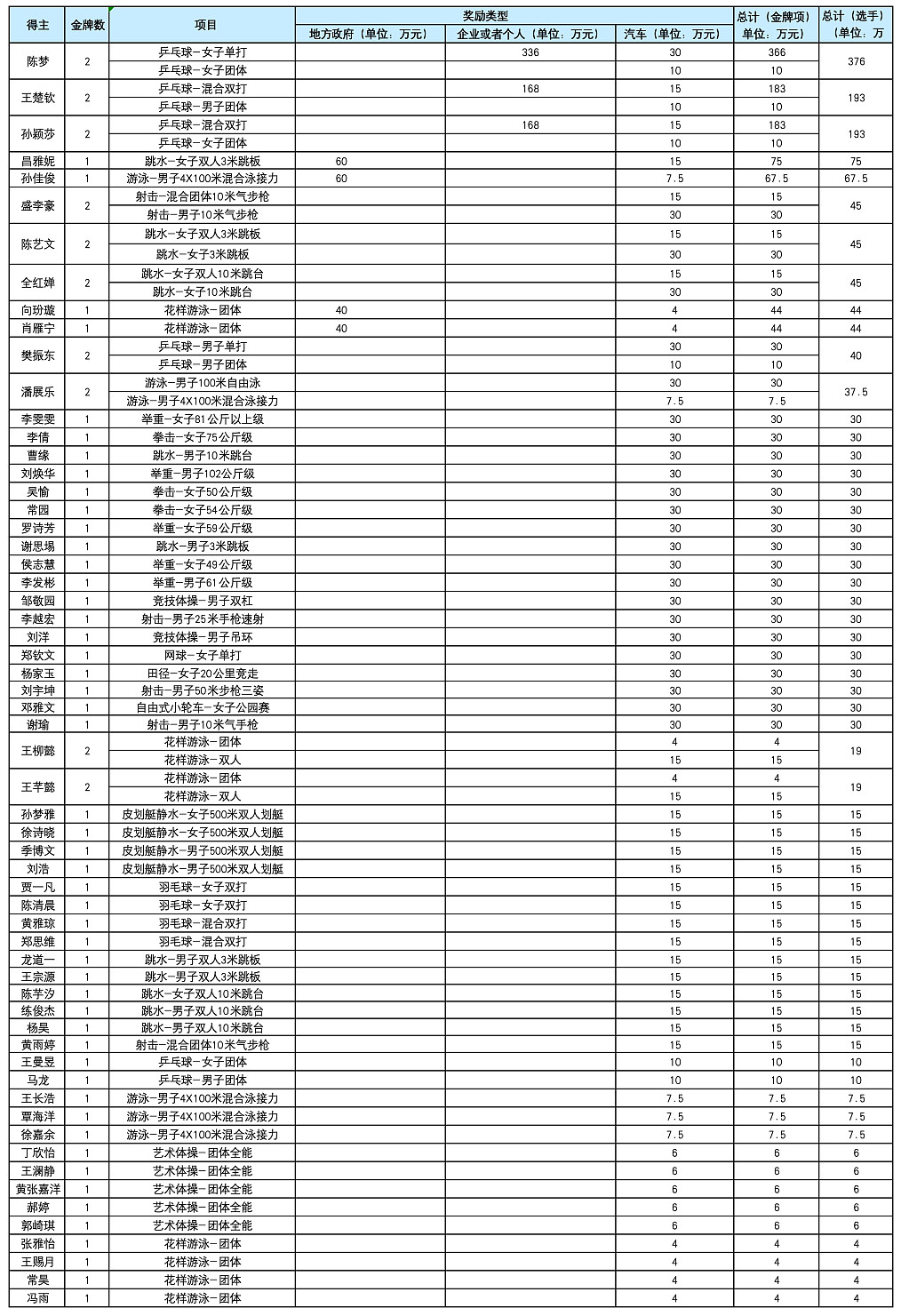 40金完美收官！黄金、汽车、奖金，接近400万元！奥运冠军奖励她暂时领跑（组图） - 2