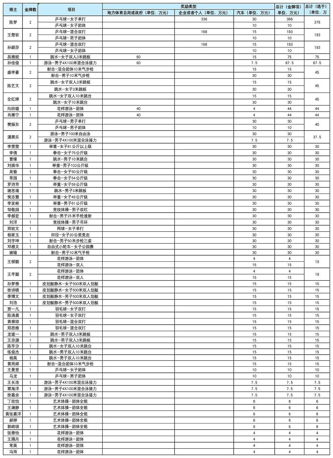 王楠富商老公重奖6公斤黄金！陈梦奖金近400万，孙颖莎惨被抛离（组图） - 6