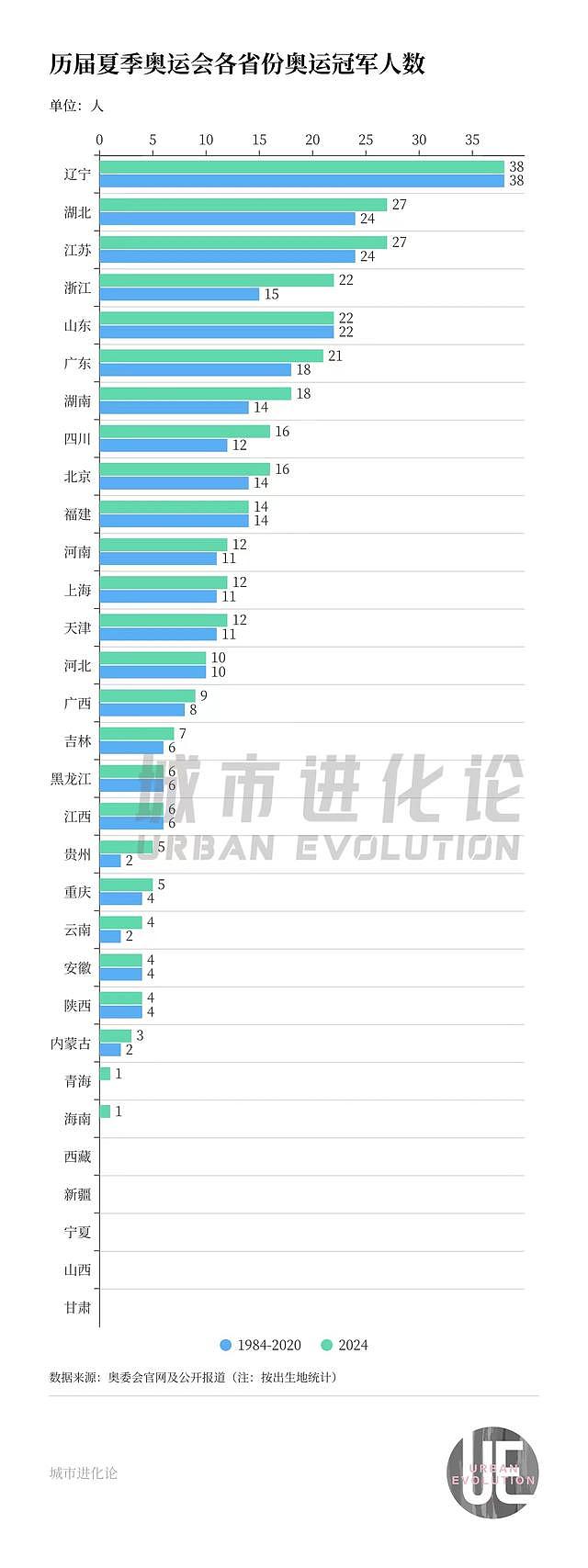 40年303块金牌：中国哪些省份为奥运“挑大梁”？（组图） - 2