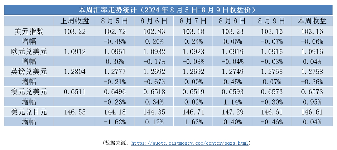 【本周焦点】​美元指数震荡，美联储降息预期受关注 | 英国7月经济表现分化，利率或维持高位（组图） - 1