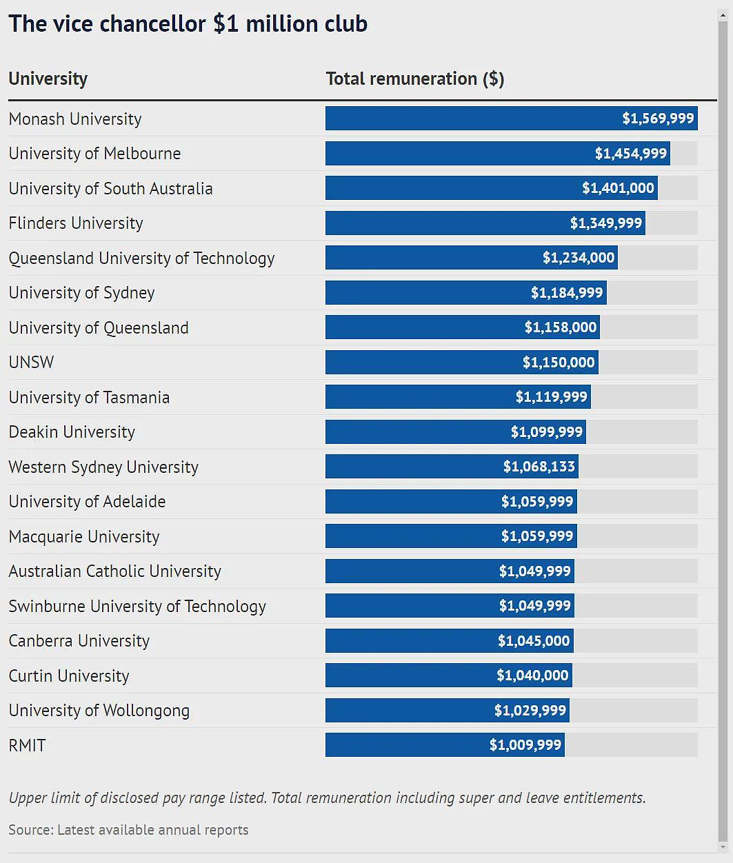 澳洲各大学校长薪资排行曝光，近一半突破百万澳元（组图） - 3