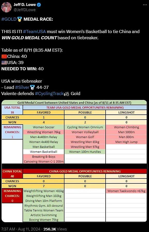 40金！中美金牌榜竞争到最后1秒才分胜负，中国领跑时美国网友一度破防了......（组图） - 6