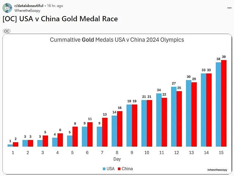 40金！中美金牌榜竞争到最后1秒才分胜负，中国领跑时美国网友一度破防了......（组图） - 4