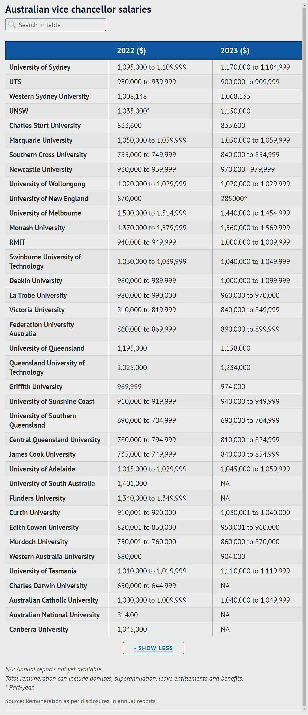 澳洲各大学校长薪资排行曝光，近一半突破百万澳元（组图） - 5