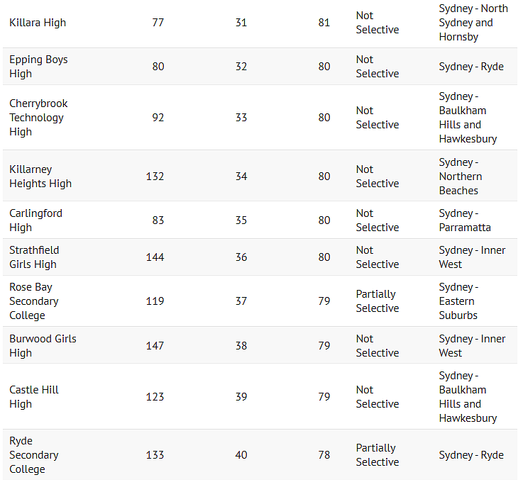 最新！悉尼公立中学榜单重磅出炉，James Ruse排名第四，北悉尼男子高中第一（组图） - 26