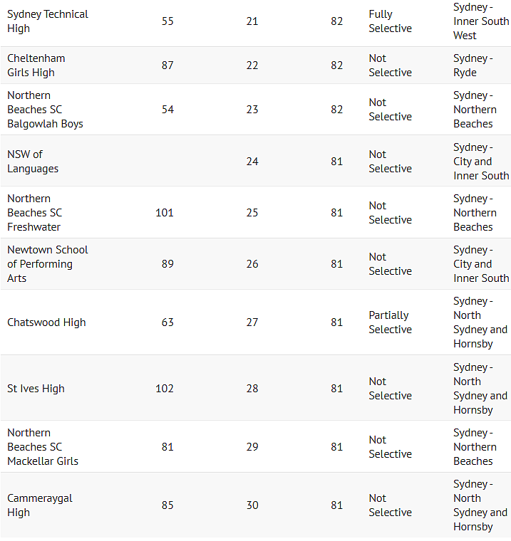 最新！悉尼公立中学榜单重磅出炉，James Ruse排名第四，北悉尼男子高中第一（组图） - 25
