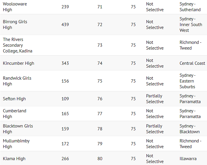 最新！悉尼公立中学榜单重磅出炉，James Ruse排名第四，北悉尼男子高中第一（组图） - 30