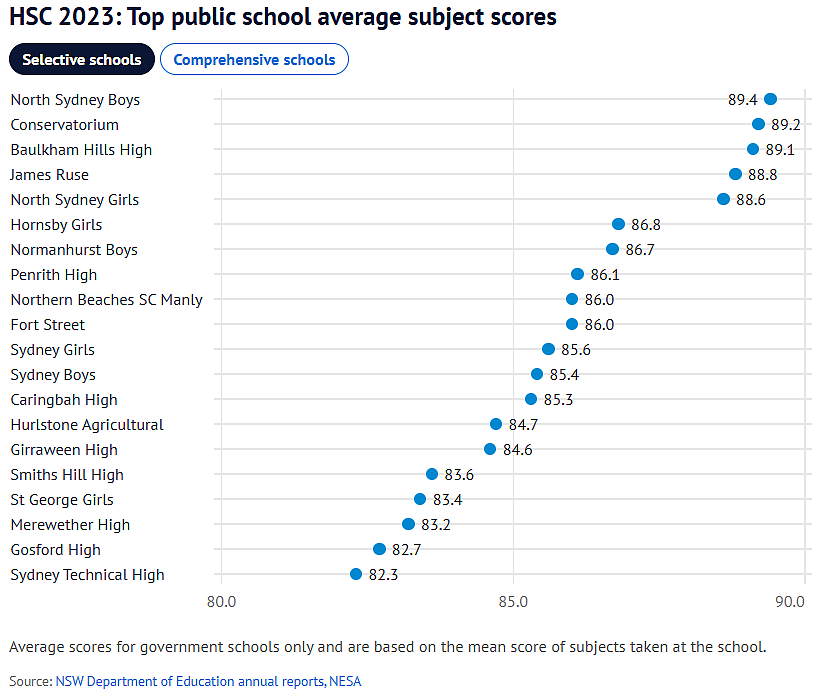 最新！悉尼公立中学榜单重磅出炉，James Ruse排名第四，北悉尼男子高中第一（组图） - 6