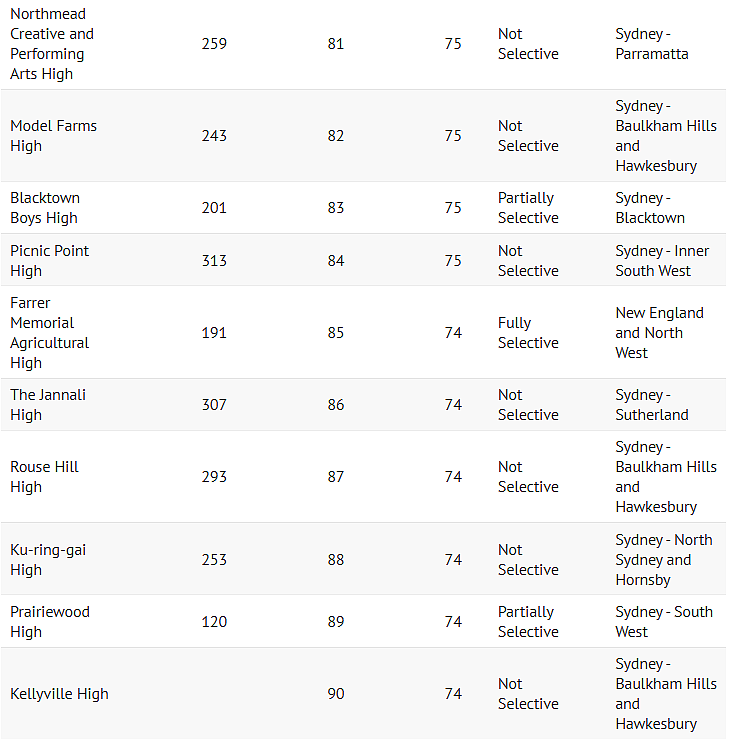 最新！悉尼公立中学榜单重磅出炉，James Ruse排名第四，北悉尼男子高中第一（组图） - 31