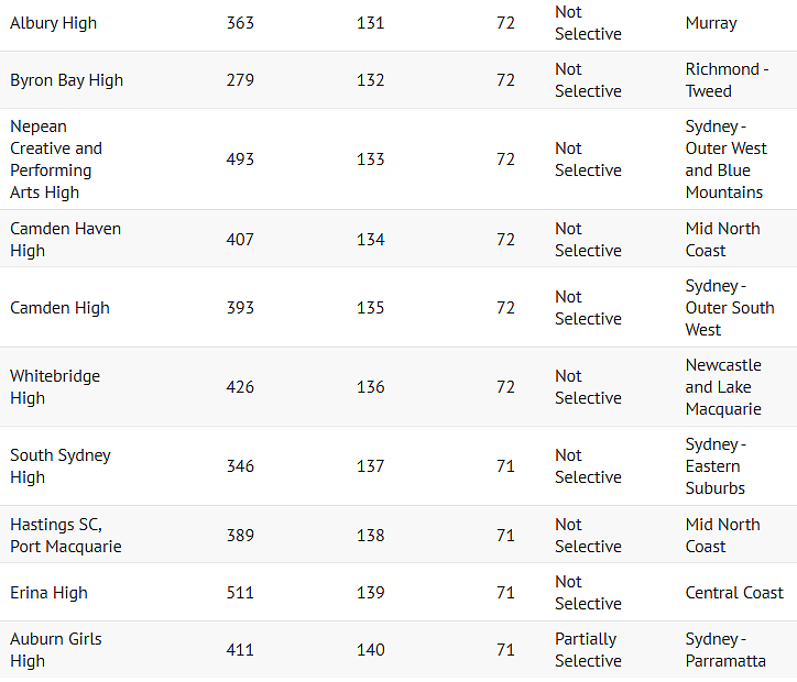 最新！悉尼公立中学榜单重磅出炉，James Ruse排名第四，北悉尼男子高中第一（组图） - 36