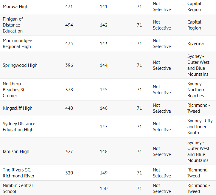 最新！悉尼公立中学榜单重磅出炉，James Ruse排名第四，北悉尼男子高中第一（组图） - 37