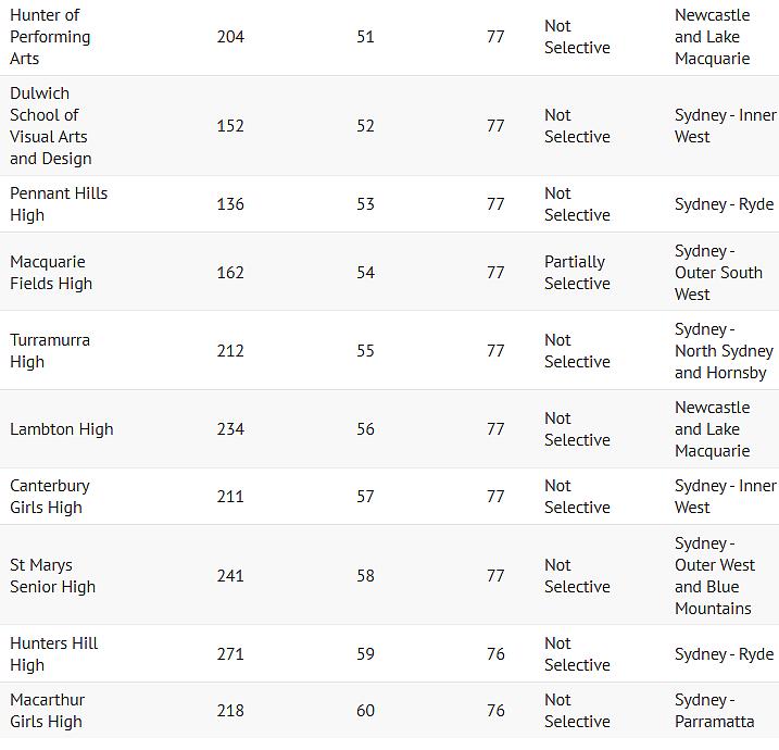 最新！悉尼公立中学榜单重磅出炉，James Ruse排名第四，北悉尼男子高中第一（组图） - 28