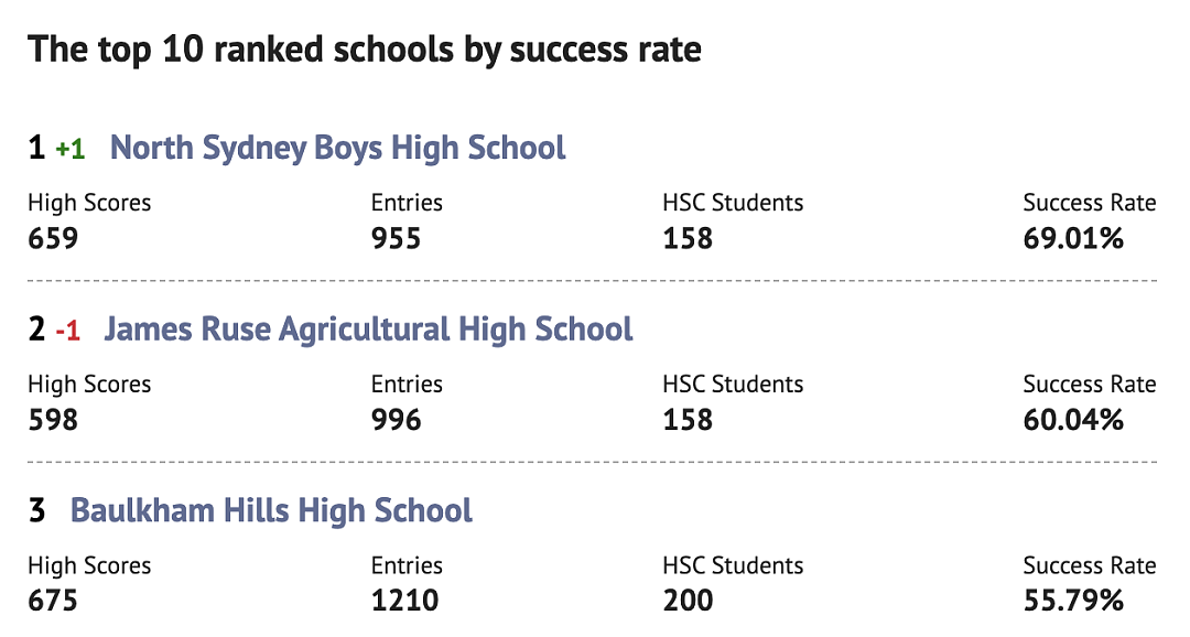 最新排名！悉尼公校HSC平均分曝光，多所华人区学校名列前茅...（组图） - 6