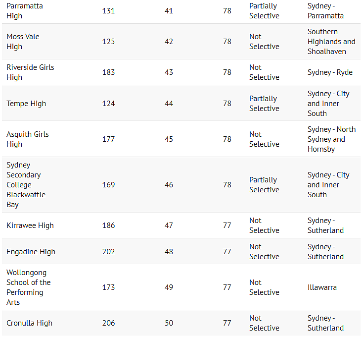 最新！悉尼公立中学榜单重磅出炉，James Ruse排名第四，北悉尼男子高中第一（组图） - 27